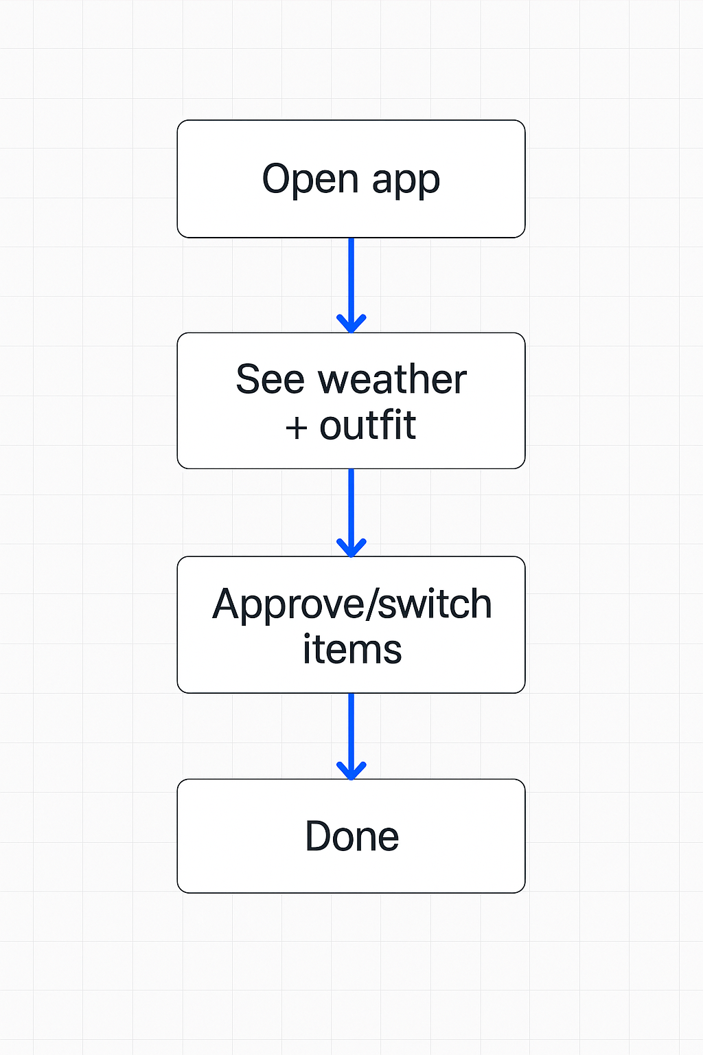 Proposed Solution Flow